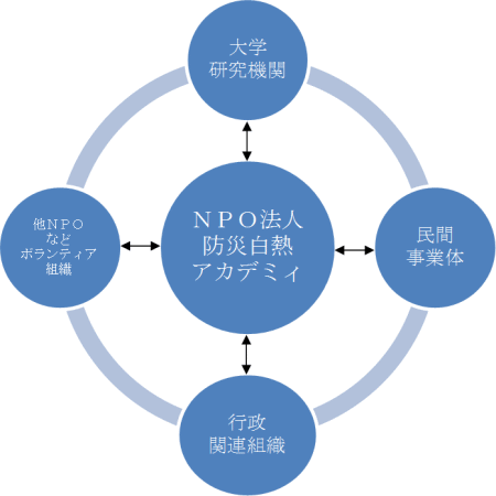 活動ネットワーク図